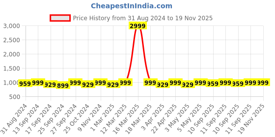 myntra.com Mast & Harbour White Textured Block Heeled Pumps mast & harbour Price History Graph from 31 Aug 2024 to 19 Nov 2025