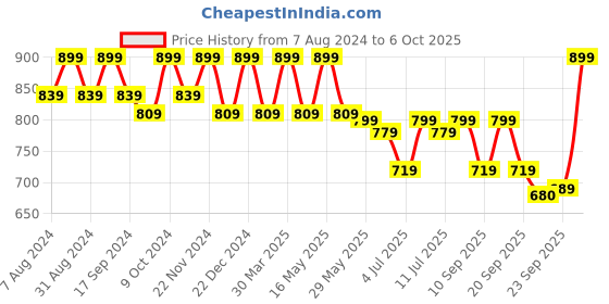 myntra.com Mast & Harbour White Textured Block Heels mast & harbour Price History Graph from 7 Aug 2024 to 5 Oct 2025