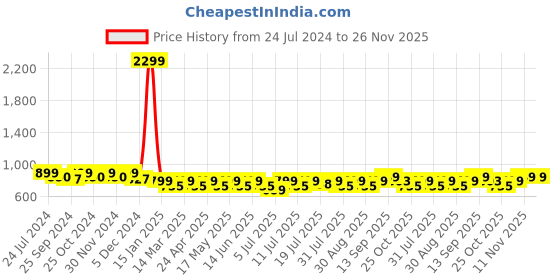 myntra.com Mast & Harbour White Textured Embellished Ballerinas mast & harbour Price History Graph from 24 Jul 2024 to 25 Nov 2025