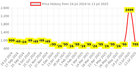 myntra.com Mast & Harbour White Textured Open Toe Block Heels mast & harbour Price History Graph from 24 Jul 2024 to 13 Jul 2025