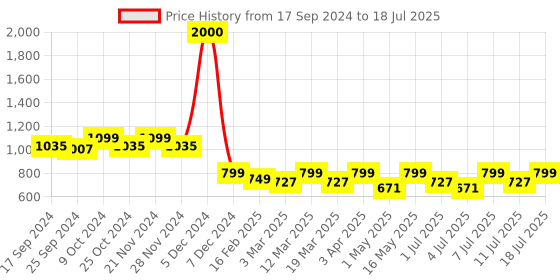 myntra.com Mast & Harbour White Textured Open Toe Block Heels mast & harbour Price History Graph from 17 Sep 2024 to 11 Jul 2025