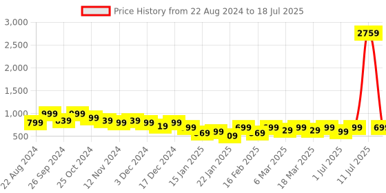 myntra.com Mast & Harbour White Textured Open Toe Wedge Heels mast & harbour Price History Graph from 22 Aug 2024 to 11 Jul 2025