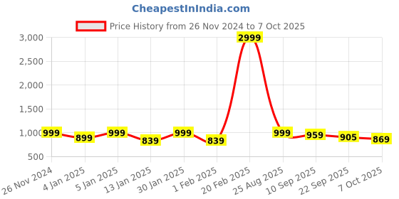 myntra.com Mast & Harbour White Textured Pointed Toe Block Heeled Pumps mast & harbour Price History Graph from 26 Nov 2024 to 7 Oct 2025