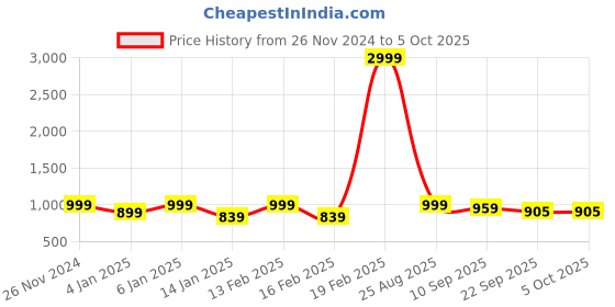 myntra.com Mast & Harbour White Textured Pointed Toe Kitten Heeled Pumps mast & harbour Price History Graph from 26 Nov 2024 to 5 Oct 2025