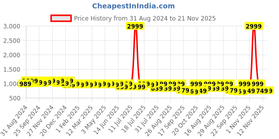 myntra.com Mast & Harbour White Textured Pointed Toe Kitten Heeled Pumps mast & harbour Price History Graph from 31 Aug 2024 to 20 Nov 2025