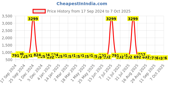 myntra.com Mast & Harbour White Two Strap Party Block Heels mast & harbour Price History Graph from 17 Sep 2024 to 7 Oct 2025
