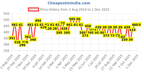 myntra.com Mast & Harbour White Typography Printed Drop-Shoulder Sleeves Cotton Oversized T-shirt mast & harbour Price History Graph from 2 Aug 2024 to 1 Dec 2025