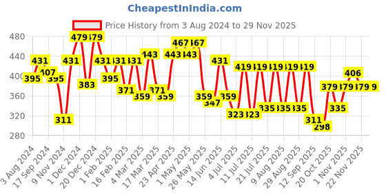 myntra.com Mast & Harbour White Typography Printed Oversized Pure Cotton T-shirt mast & harbour Price History Graph from 3 Aug 2024 to 28 Nov 2025