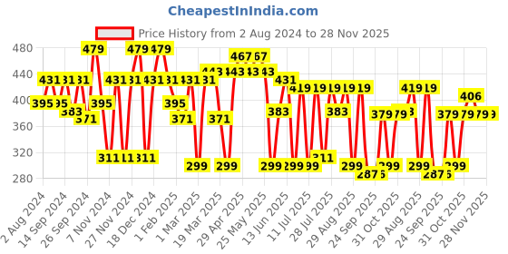 myntra.com Mast & Harbour White Typography Printed Oversized Pure Cotton T-shirt mast & harbour Price History Graph from 2 Aug 2024 to 27 Nov 2025