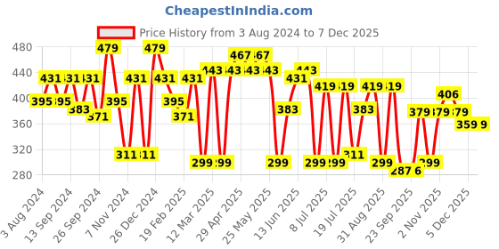 myntra.com Mast & Harbour White Typography Printed Oversized Pure Cotton T-shirt mast & harbour Price History Graph from 3 Aug 2024 to 6 Dec 2025