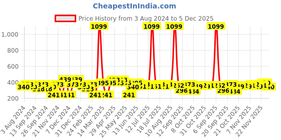 myntra.com Mast & Harbour White Typography Printed Pure Cotton T-shirt mast & harbour Price History Graph from 3 Aug 2024 to 5 Dec 2025