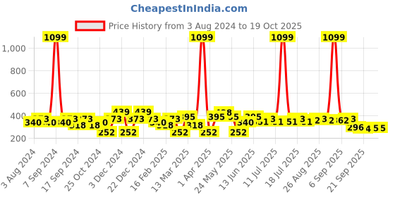 myntra.com Mast & Harbour White Typography Printed Pure Cotton T-shirt mast & harbour Price History Graph from 3 Aug 2024 to 19 Oct 2025