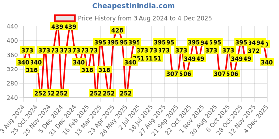 myntra.com Mast & Harbour White Typography Printed Pure Cotton T-shirt mast & harbour Price History Graph from 3 Aug 2024 to 4 Dec 2025