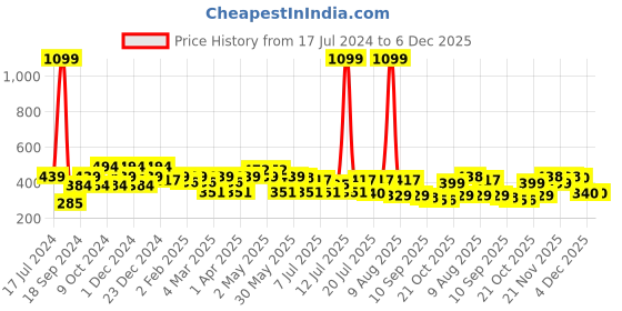 myntra.com Mast & Harbour White Typography Printed Pure Cotton T-shirt mast & harbour Price History Graph from 17 Jul 2024 to 6 Dec 2025