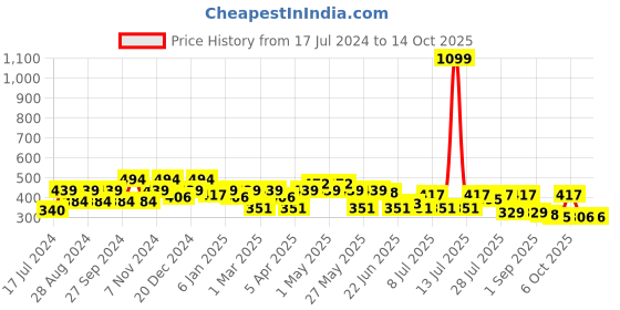myntra.com Mast & Harbour White Typography Printed Pure Cotton T-shirt mast & harbour Price History Graph from 17 Jul 2024 to 4 Oct 2025
