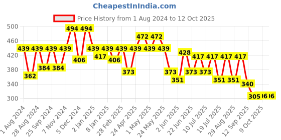 myntra.com Mast & Harbour White Typography Printed Pure Cotton T-shirt mast & harbour Price History Graph from 1 Aug 2024 to 4 Oct 2025