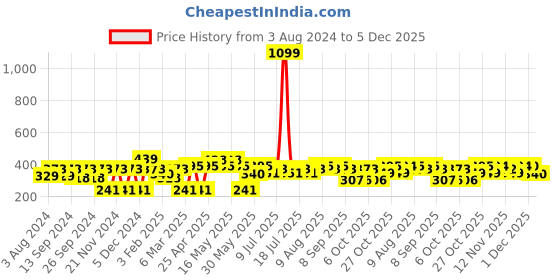 myntra.com Mast & Harbour White Typography Printed Short Sleeves Pure Cotton T-shirt mast & harbour Price History Graph from 3 Aug 2024 to 5 Dec 2025