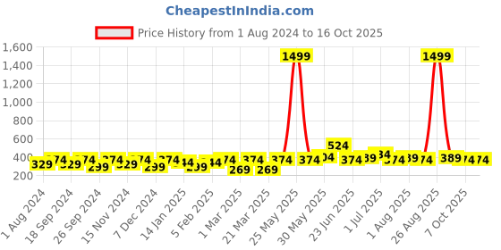 myntra.com Mast & Harbour White Woven Design Canvas Stretchable Belt mast & harbour Price History Graph from 1 Aug 2024 to 16 Oct 2025