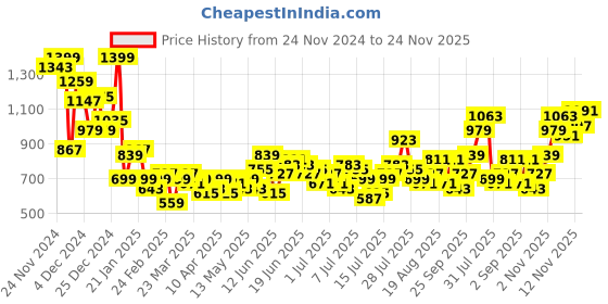 myntra.com Mast & Harbour Windowpane Checked Relaxed Fit Casual Shirt mast & harbour Price History Graph from 24 Nov 2024 to 24 Nov 2025