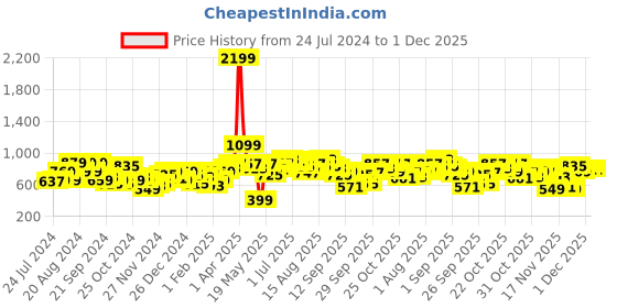 myntra.com Mast & Harbour Winter Discotheque Party Bustier Sweater mast & harbour Price History Graph from 24 Jul 2024 to 1 Dec 2025