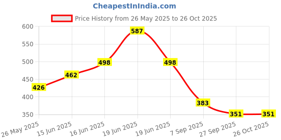 myntra.com Mast & Harbour Women 1 Solid Knee Length Bodycon Dress mast & harbour Price History Graph from 26 May 2025 to 24 Oct 2025
