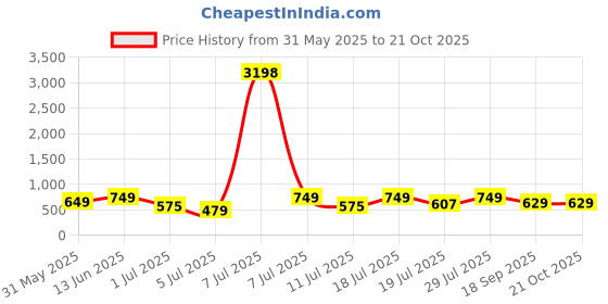 myntra.com Mast & Harbour Women 2 Printed T-shirt mast & harbour Price History Graph from 31 May 2025 to 21 Oct 2025