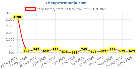 myntra.com Mast & Harbour Women 2 Printed T-shirt mast & harbour Price History Graph from 23 May 2025 to 21 Oct 2025