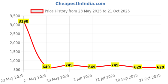 myntra.com Mast & Harbour Women 2 Printed T-shirt mast & harbour Price History Graph from 23 May 2025 to 20 Oct 2025