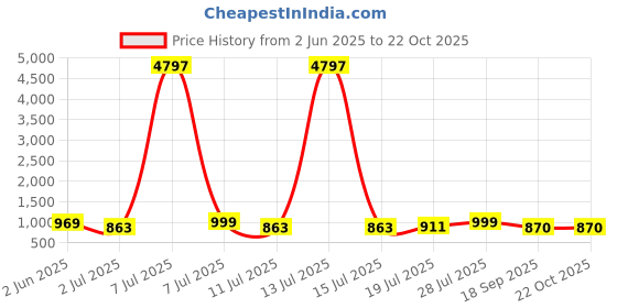 myntra.com Mast & Harbour Women 3 Printed T-shirt mast & harbour Price History Graph from 2 Jun 2025 to 21 Oct 2025