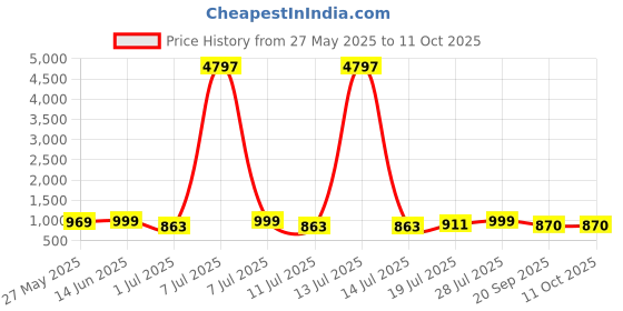myntra.com Mast & Harbour Women 3 Printed T-shirt mast & harbour Price History Graph from 27 May 2025 to 11 Oct 2025