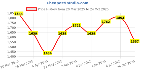 myntra.com Mast & Harbour Women A-Line Maxi Dress mast & harbour Price History Graph from 20 Mar 2025 to 24 Oct 2025