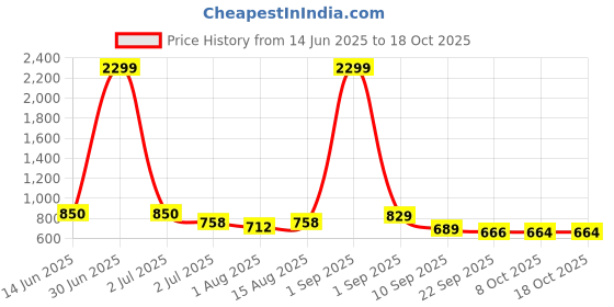 myntra.com Mast & Harbour Women Abstract Print Regular Shirt Style Top mast & harbour Price History Graph from 14 Jun 2025 to 18 Oct 2025