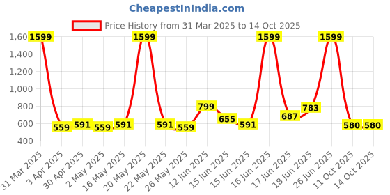 myntra.com Mast & Harbour Women Abstract Print Short Set with Pouch mast & harbour Price History Graph from 31 Mar 2025 to 14 Oct 2025