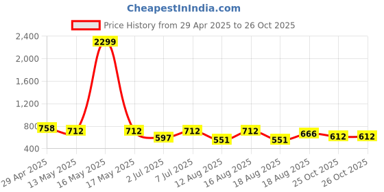 myntra.com Mast & Harbour Women Abstract Printed Bucket Cotton Tote Bag mast & harbour Price History Graph from 29 Apr 2025 to 25 Oct 2025
