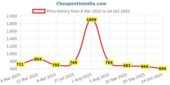myntra.com Mast & Harbour Women Abstract Printed Casual Shirt mast & harbour Price History Graph from 8 Mar 2025 to 24 Oct 2025