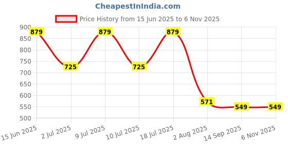 myntra.com Mast & Harbour Women Abstract Printed Chiffon Styled Back Top mast & harbour Price History Graph from 15 Jun 2025 to 6 Nov 2025