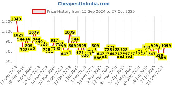 myntra.com Mast & Harbour Women Abstract Printed Co-ords mast & harbour Price History Graph from 13 Sep 2024 to 27 Oct 2025