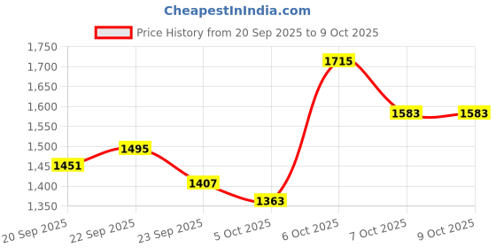 myntra.com Mast & Harbour Women Abstract Printed Pullover Sweaters mast & harbour Price History Graph from 20 Sep 2025 to 4 Oct 2025