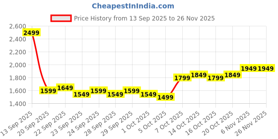 myntra.com Mast & Harbour Women Abstract Printed Round Neck Pullover mast & harbour Price History Graph from 13 Sep 2025 to 25 Nov 2025