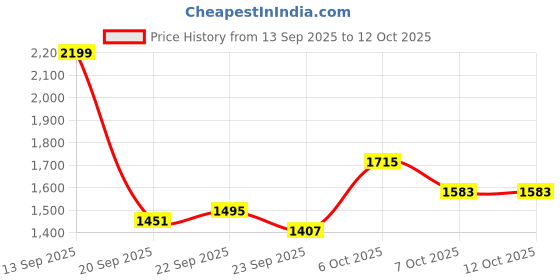 myntra.com Mast & Harbour Women Abstract Printed Round Neck Pullover mast & harbour Price History Graph from 13 Sep 2025 to 4 Oct 2025