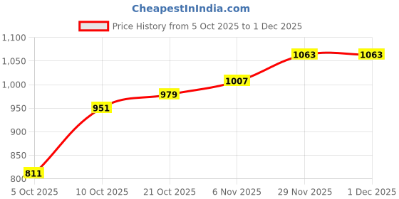 myntra.com Mast & Harbour Women Abstract Printed Tie-Up Neck A-Line Midi Dress mast & harbour Price History Graph from 5 Oct 2025 to 30 Nov 2025