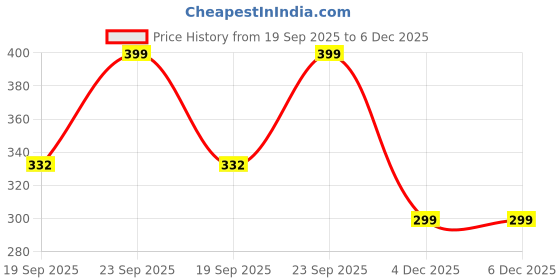 myntra.com Mast & Harbour Women Abstract Printed Wide Leg Palazzos mast & harbour Price History Graph from 19 Sep 2025 to 5 Dec 2025