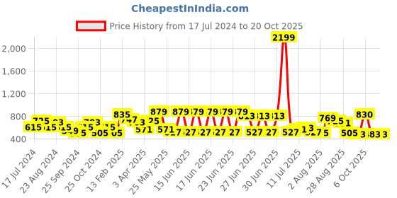 myntra.com Mast & Harbour Women Accordion Pleated Parallel Party Trousers mast & harbour Price History Graph from 17 Jul 2024 to 20 Oct 2025