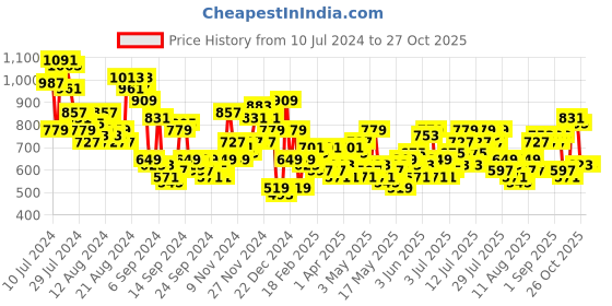 myntra.com Mast & Harbour Women Acid Wash Stretchable Jeans mast & harbour Price History Graph from 10 Jul 2024 to 27 Oct 2025