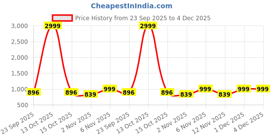 myntra.com Mast & Harbour Women Animal Printed Block Heel Sandals mast & harbour Price History Graph from 23 Sep 2025 to 1 Dec 2025