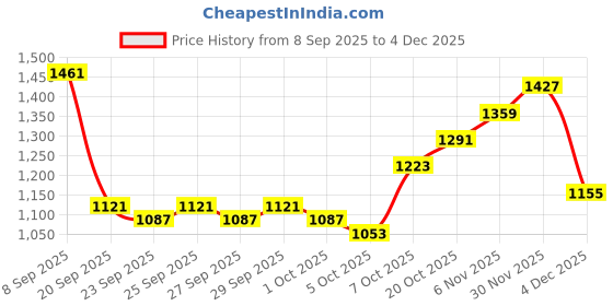 myntra.com Mast & Harbour Women Animal Printed Pullover mast & harbour Price History Graph from 8 Sep 2025 to 4 Dec 2025
