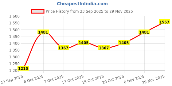 myntra.com Mast & Harbour Women Animal Printed Pullover mast & harbour Price History Graph from 23 Sep 2025 to 29 Nov 2025