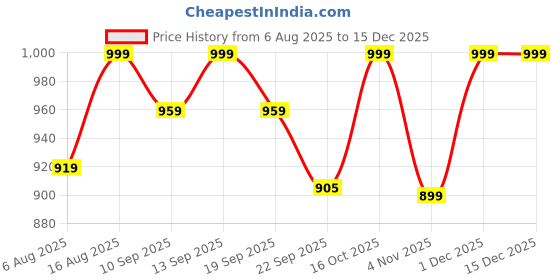 myntra.com Mast & Harbour Women Animal Skin Textured Party Kitten Heel Sandals mast & harbour Price History Graph from 6 Aug 2025 to 15 Dec 2025