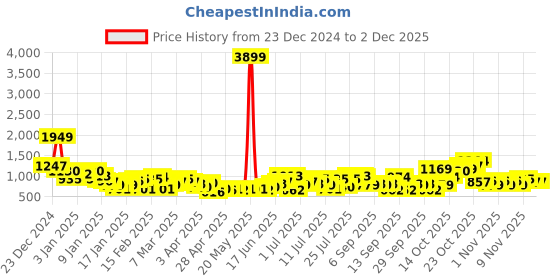 myntra.com Mast & Harbour Women Animal Textured Backpack mast & harbour Price History Graph from 23 Dec 2024 to 29 Nov 2025