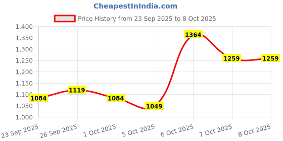 myntra.com Mast & Harbour Women Argyle Printed Pullover mast & harbour Price History Graph from 23 Sep 2025 to 7 Oct 2025